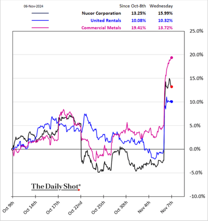 /brief/img/Screenshot 2024-11-07 at 06-18-15 The Daily Shot US stocks massively outperform global peers.png